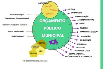 Infográfico com informações sobre como funciona o Orçamento Público Municipal