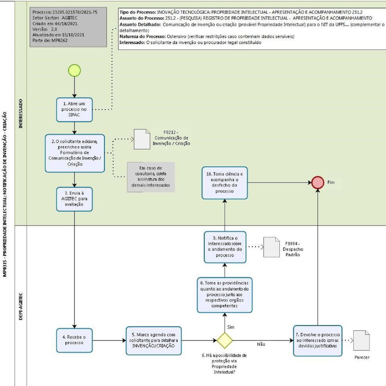 Fluxograma abaixo é o passo a passo para o fluxo de comunicação de invenção/criação jpeg 2024